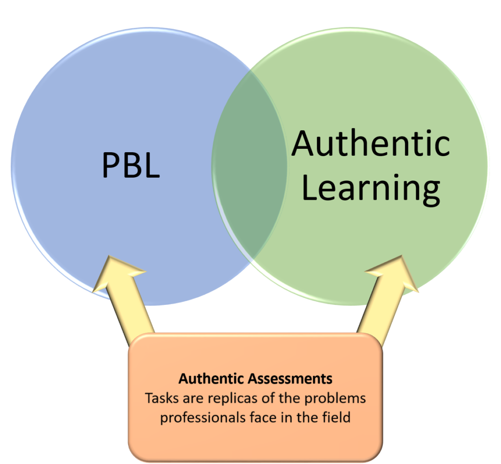 Authentic Assessment (I): What Is Authentic Assessment And Why Use ...